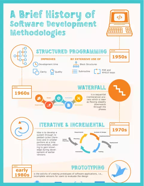 A Brief History of Software Development Methodologies White Papers and eBooks, 23 A Brief History of Software Development Methodologies White Papers and eBooks, 23 - intetics.com